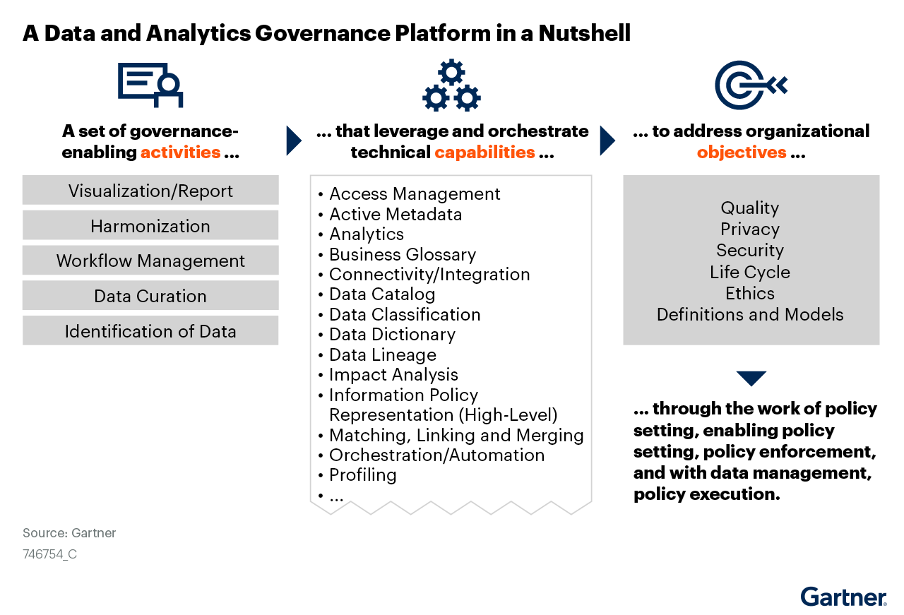 Gartner - Figure_1_A_Data_and_Analytics_Governance_Platform_in_a_Nutshell