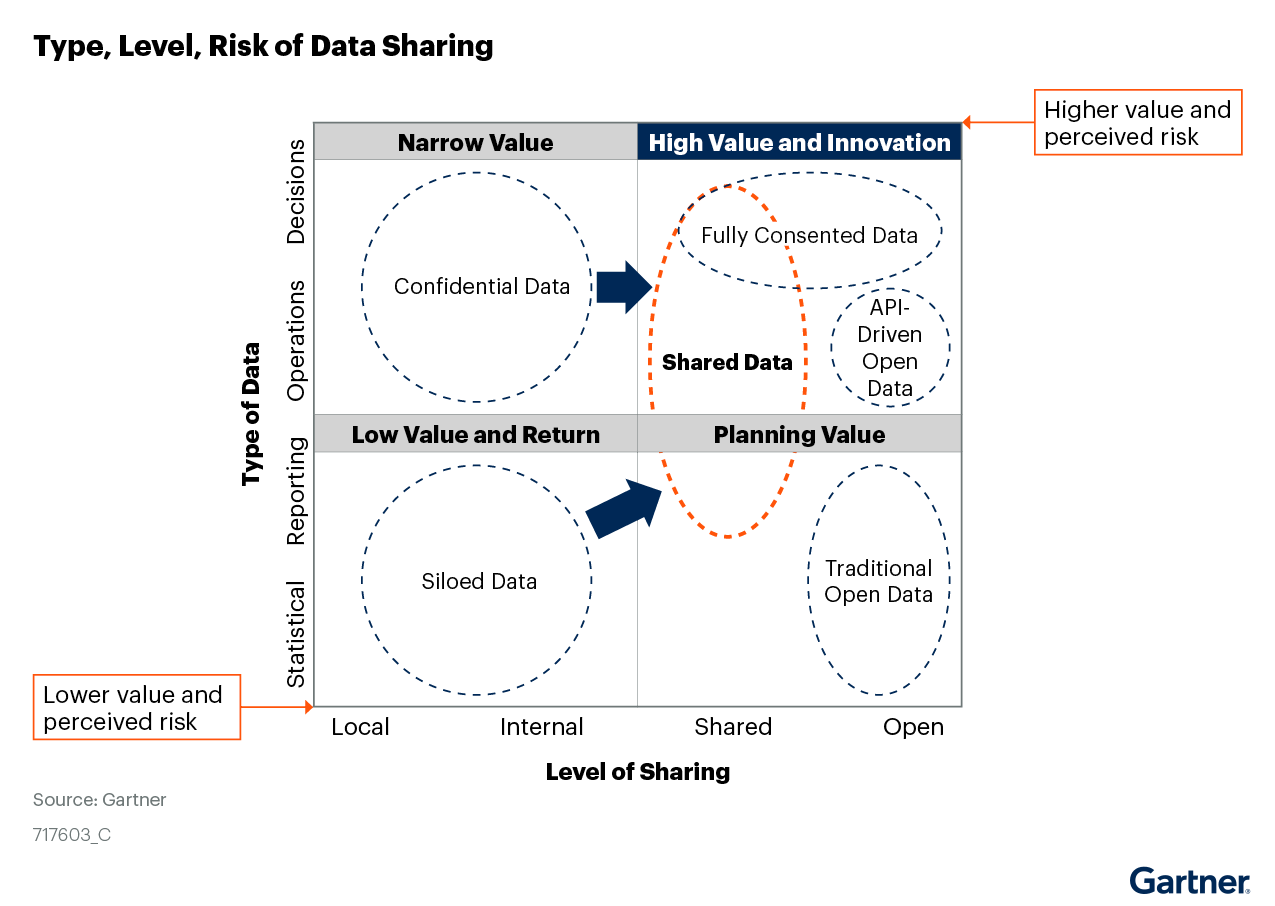 Gartner - Figure_1_Type_Level_and_Risk_of_Data_Sharing